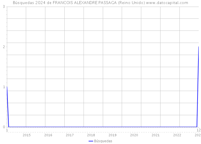 Búsquedas 2024 de FRANCOIS ALEXANDRE PASSAGA (Reino Unido) 