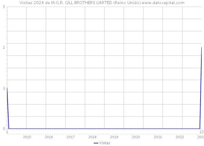 Visitas 2024 de M.G.R. GILL BROTHERS LIMITED (Reino Unido) 