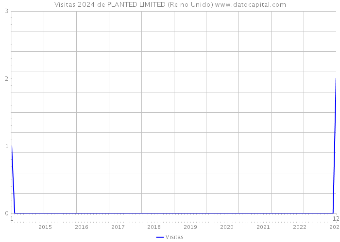 Visitas 2024 de PLANTED LIMITED (Reino Unido) 