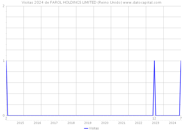 Visitas 2024 de FAROL HOLDINGS LIMITED (Reino Unido) 