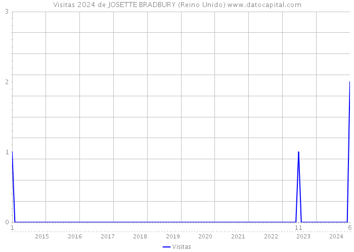 Visitas 2024 de JOSETTE BRADBURY (Reino Unido) 