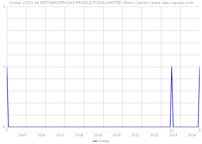 Visitas 2024 de METAMORPHOSIS PRODUCTIONS LIMITED (Reino Unido) 