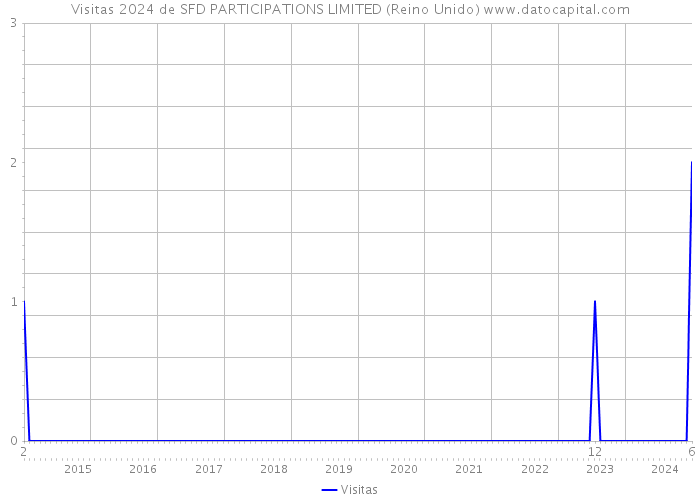 Visitas 2024 de SFD PARTICIPATIONS LIMITED (Reino Unido) 