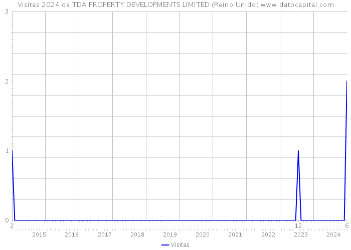 Visitas 2024 de TDA PROPERTY DEVELOPMENTS LIMITED (Reino Unido) 