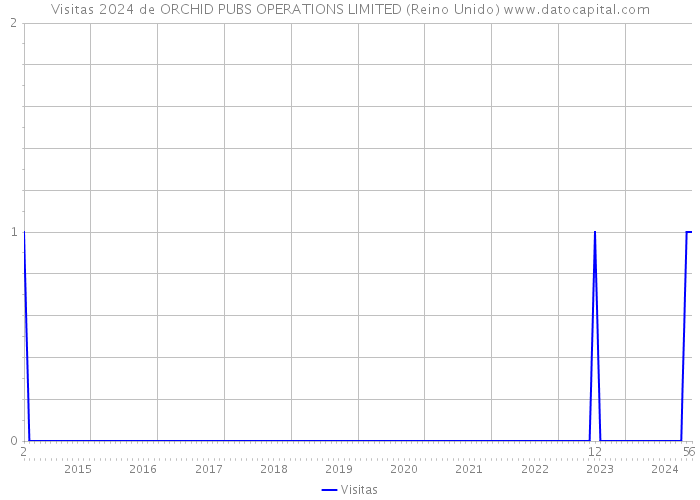Visitas 2024 de ORCHID PUBS OPERATIONS LIMITED (Reino Unido) 