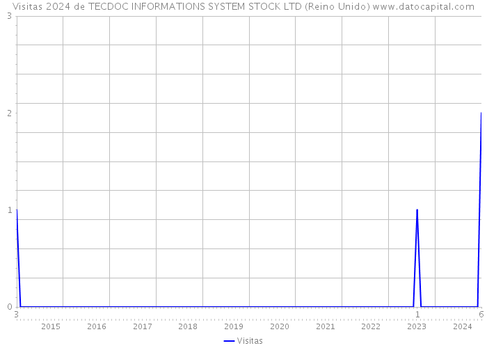 Visitas 2024 de TECDOC INFORMATIONS SYSTEM STOCK LTD (Reino Unido) 