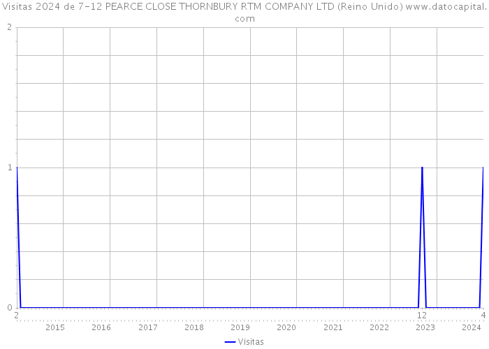 Visitas 2024 de 7-12 PEARCE CLOSE THORNBURY RTM COMPANY LTD (Reino Unido) 