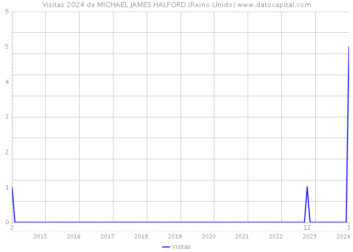 Visitas 2024 de MICHAEL JAMES HALFORD (Reino Unido) 