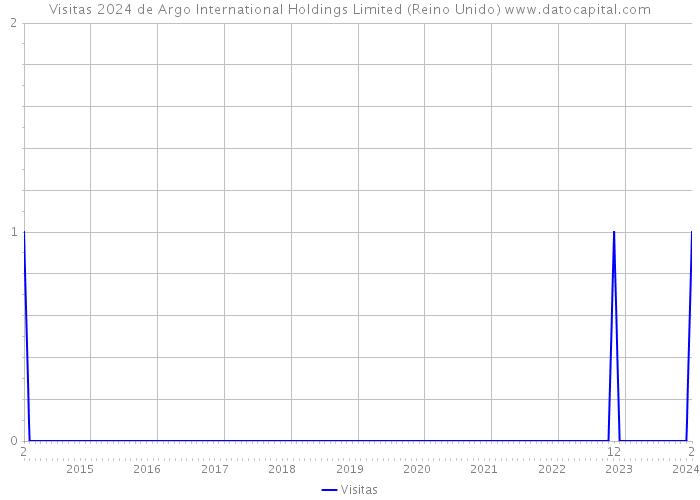 Visitas 2024 de Argo International Holdings Limited (Reino Unido) 