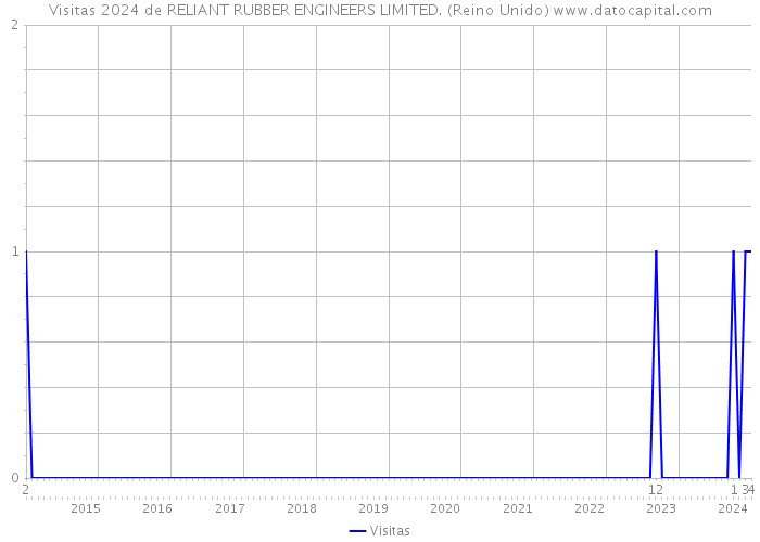 Visitas 2024 de RELIANT RUBBER ENGINEERS LIMITED. (Reino Unido) 