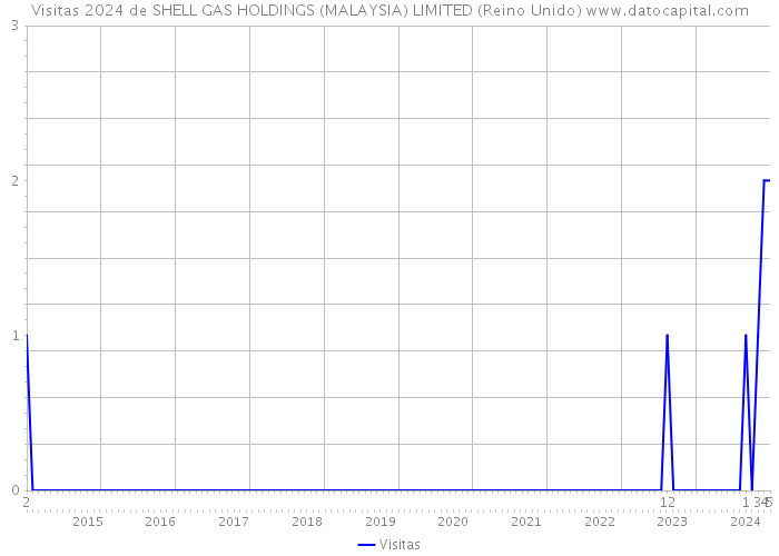 Visitas 2024 de SHELL GAS HOLDINGS (MALAYSIA) LIMITED (Reino Unido) 