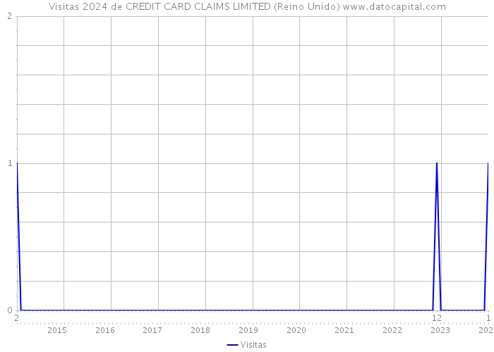 Visitas 2024 de CREDIT CARD CLAIMS LIMITED (Reino Unido) 