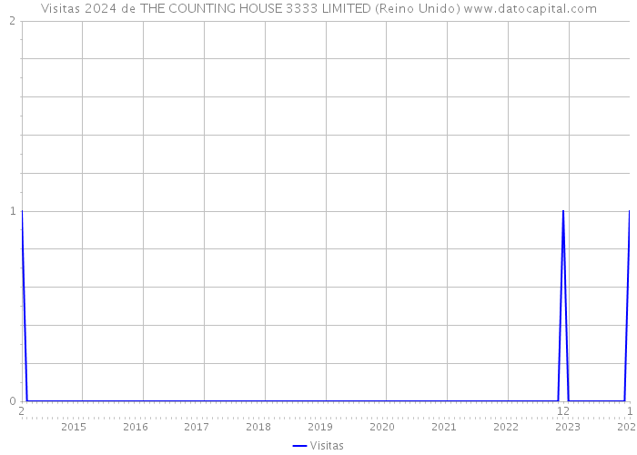 Visitas 2024 de THE COUNTING HOUSE 3333 LIMITED (Reino Unido) 
