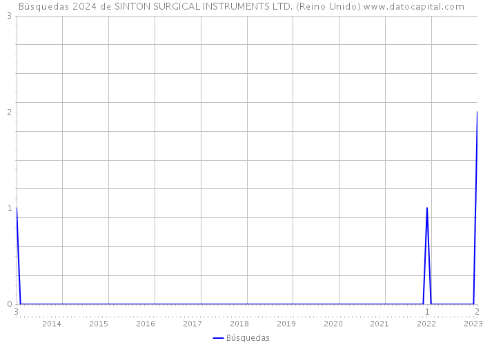 Búsquedas 2024 de SINTON SURGICAL INSTRUMENTS LTD. (Reino Unido) 