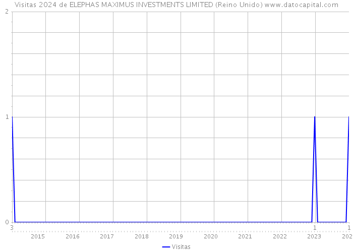 Visitas 2024 de ELEPHAS MAXIMUS INVESTMENTS LIMITED (Reino Unido) 