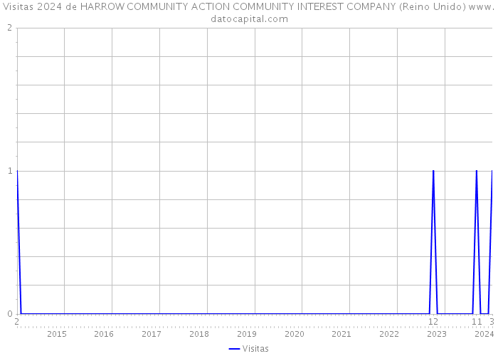 Visitas 2024 de HARROW COMMUNITY ACTION COMMUNITY INTEREST COMPANY (Reino Unido) 