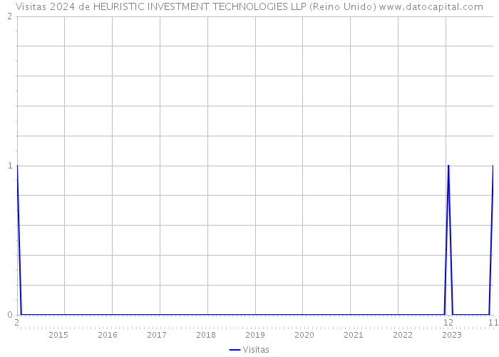 Visitas 2024 de HEURISTIC INVESTMENT TECHNOLOGIES LLP (Reino Unido) 