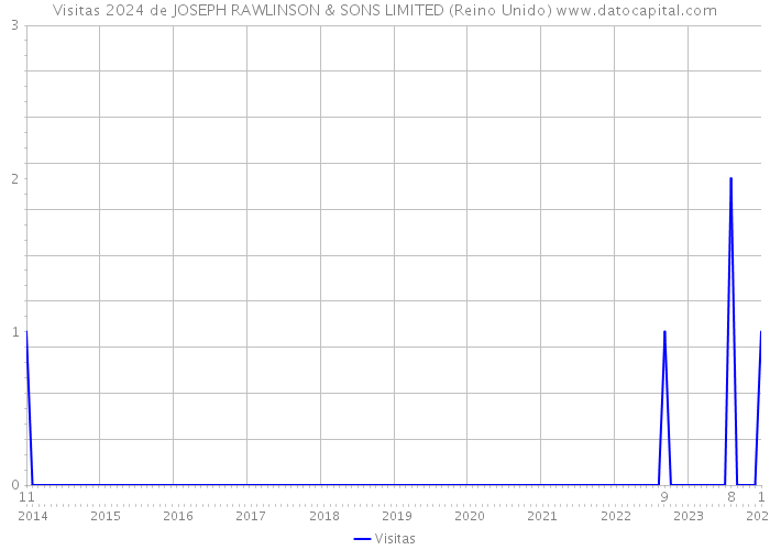 Visitas 2024 de JOSEPH RAWLINSON & SONS LIMITED (Reino Unido) 