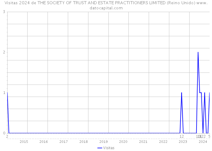Visitas 2024 de THE SOCIETY OF TRUST AND ESTATE PRACTITIONERS LIMITED (Reino Unido) 
