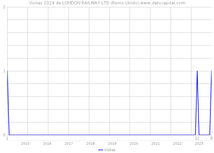 Visitas 2024 de LONDON RAILWAY LTD (Reino Unido) 