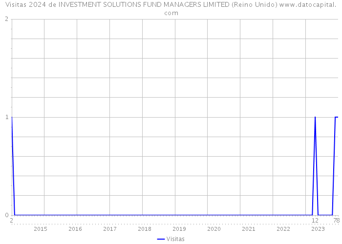 Visitas 2024 de INVESTMENT SOLUTIONS FUND MANAGERS LIMITED (Reino Unido) 