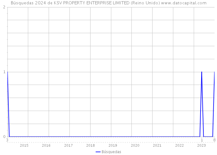 Búsquedas 2024 de KSV PROPERTY ENTERPRISE LIMITED (Reino Unido) 