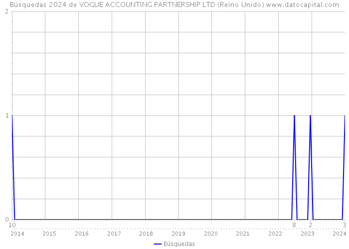 Búsquedas 2024 de VOGUE ACCOUNTING PARTNERSHIP LTD (Reino Unido) 