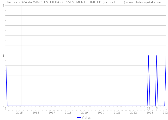 Visitas 2024 de WINCHESTER PARK INVESTMENTS LIMITED (Reino Unido) 