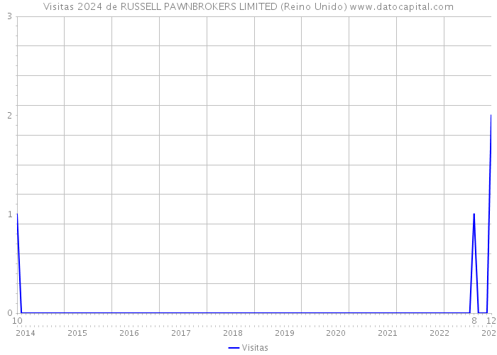 Visitas 2024 de RUSSELL PAWNBROKERS LIMITED (Reino Unido) 