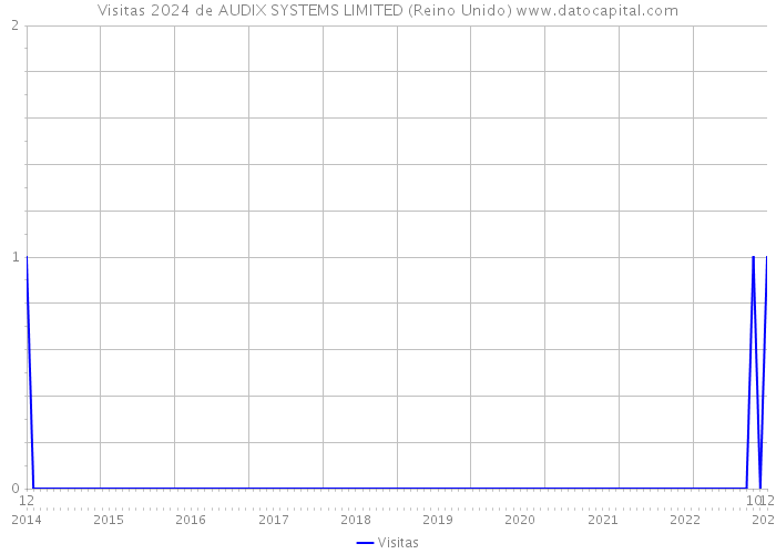 Visitas 2024 de AUDIX SYSTEMS LIMITED (Reino Unido) 