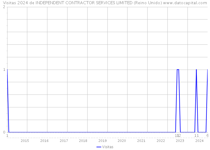 Visitas 2024 de INDEPENDENT CONTRACTOR SERVICES LIMITED (Reino Unido) 