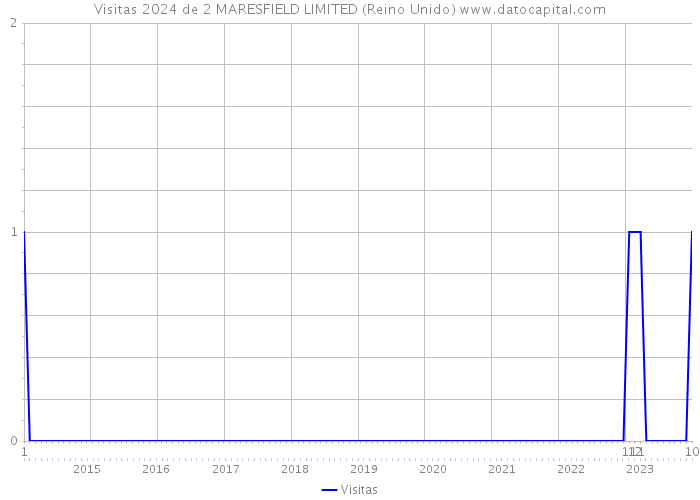 Visitas 2024 de 2 MARESFIELD LIMITED (Reino Unido) 