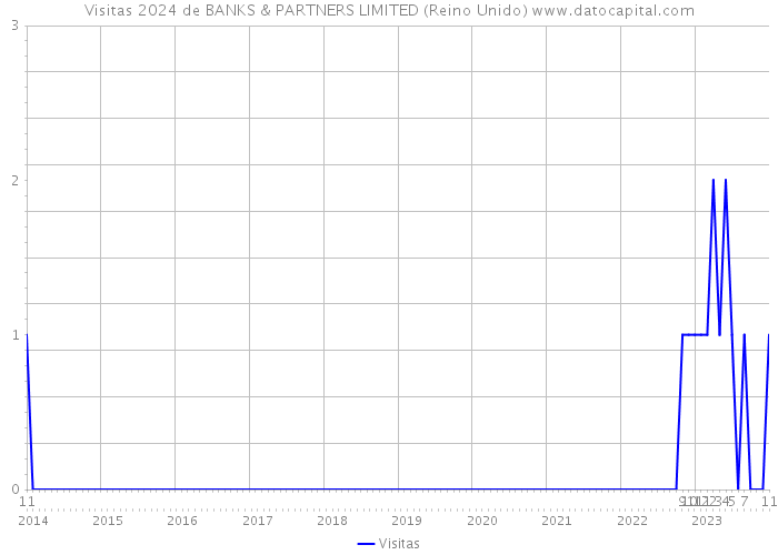 Visitas 2024 de BANKS & PARTNERS LIMITED (Reino Unido) 