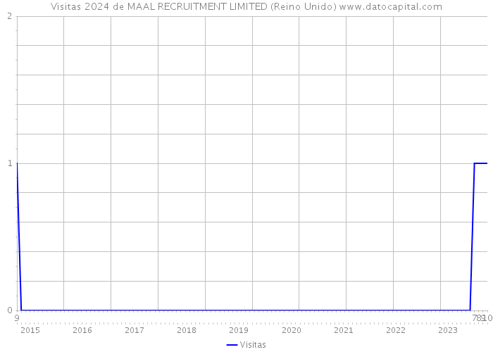 Visitas 2024 de MAAL RECRUITMENT LIMITED (Reino Unido) 