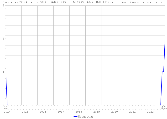 Búsquedas 2024 de 55-66 CEDAR CLOSE RTM COMPANY LIMITED (Reino Unido) 