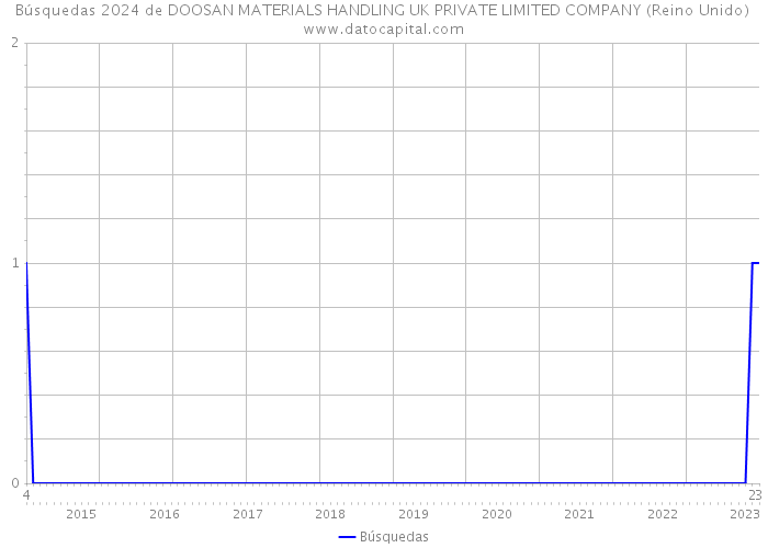 Búsquedas 2024 de DOOSAN MATERIALS HANDLING UK PRIVATE LIMITED COMPANY (Reino Unido) 