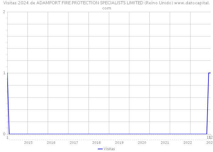 Visitas 2024 de ADAMPORT FIRE PROTECTION SPECIALISTS LIMITED (Reino Unido) 