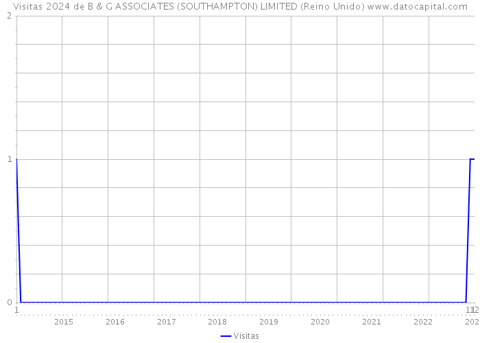 Visitas 2024 de B & G ASSOCIATES (SOUTHAMPTON) LIMITED (Reino Unido) 