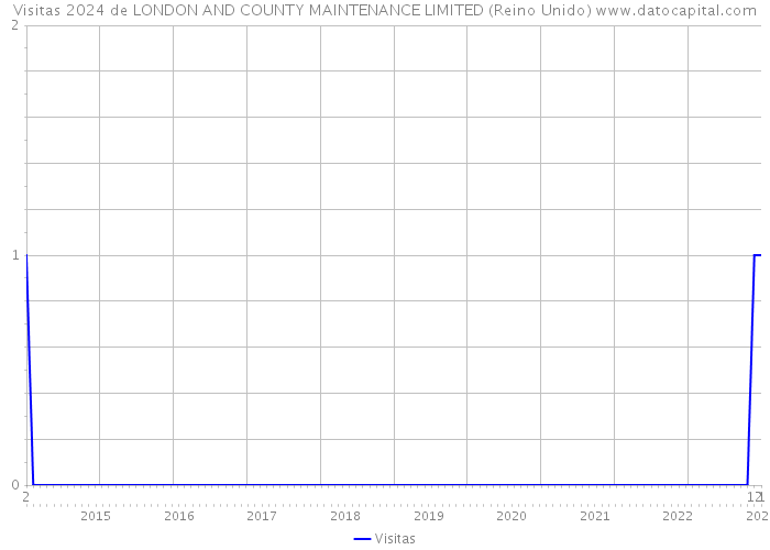 Visitas 2024 de LONDON AND COUNTY MAINTENANCE LIMITED (Reino Unido) 