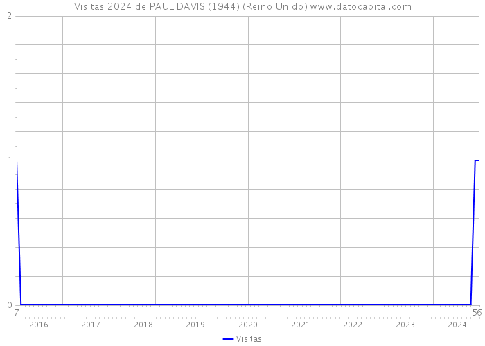 Visitas 2024 de PAUL DAVIS (1944) (Reino Unido) 