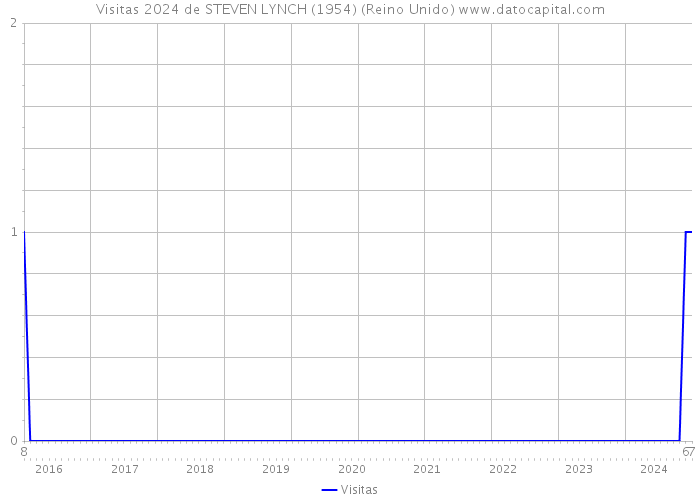 Visitas 2024 de STEVEN LYNCH (1954) (Reino Unido) 