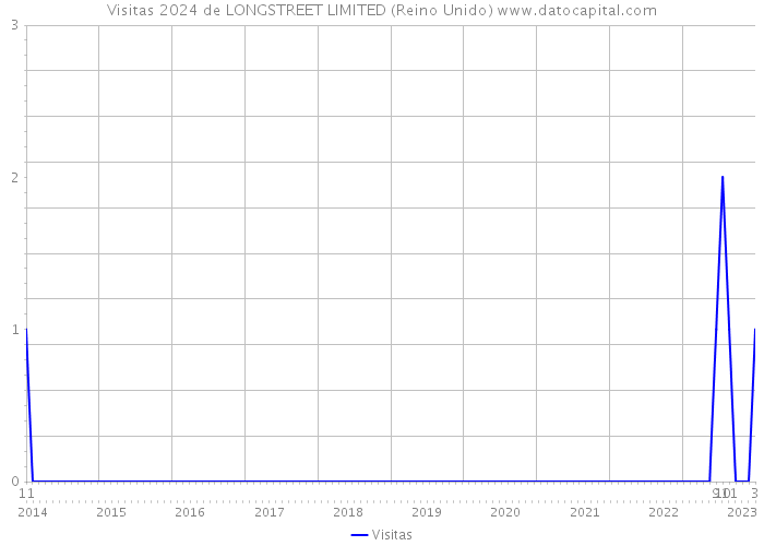 Visitas 2024 de LONGSTREET LIMITED (Reino Unido) 