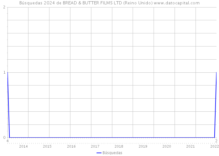 Búsquedas 2024 de BREAD & BUTTER FILMS LTD (Reino Unido) 