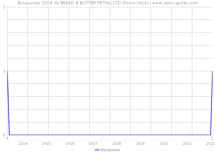Búsquedas 2024 de BREAD & BUTTER RETAIL LTD (Reino Unido) 