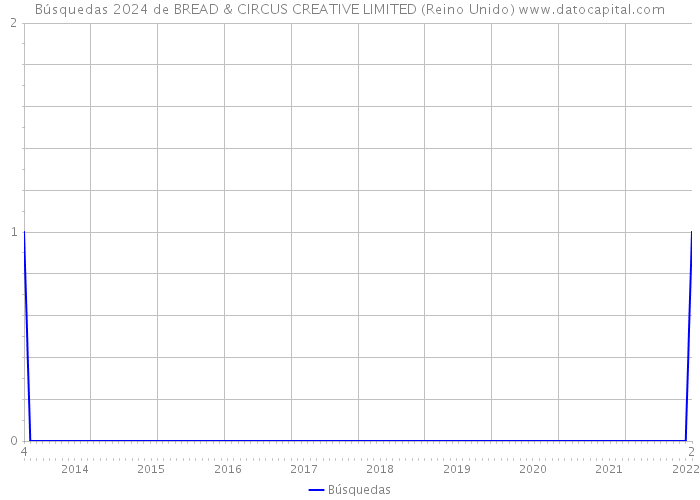 Búsquedas 2024 de BREAD & CIRCUS CREATIVE LIMITED (Reino Unido) 
