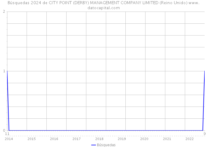 Búsquedas 2024 de CITY POINT (DERBY) MANAGEMENT COMPANY LIMITED (Reino Unido) 