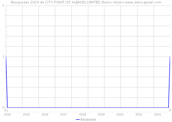 Búsquedas 2024 de CITY POINT (ST ALBANS) LIMITED (Reino Unido) 