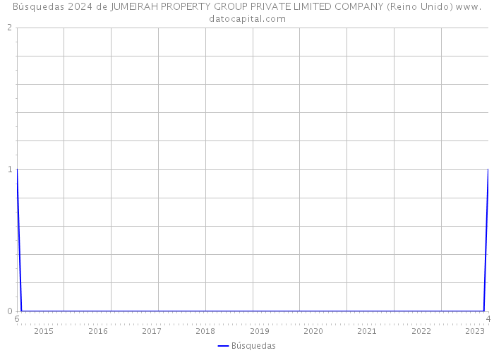 Búsquedas 2024 de JUMEIRAH PROPERTY GROUP PRIVATE LIMITED COMPANY (Reino Unido) 