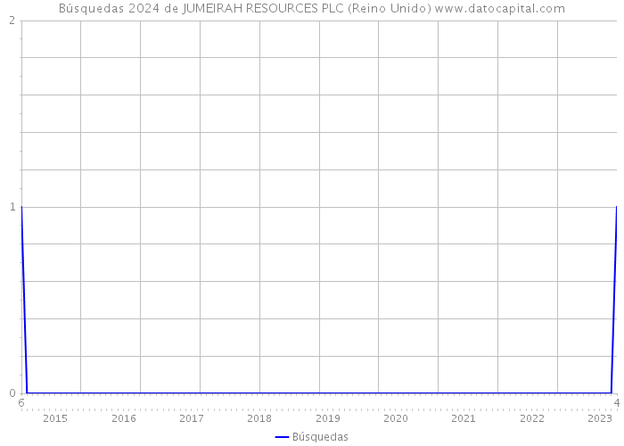Búsquedas 2024 de JUMEIRAH RESOURCES PLC (Reino Unido) 