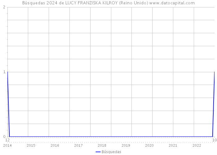 Búsquedas 2024 de LUCY FRANZISKA KILROY (Reino Unido) 